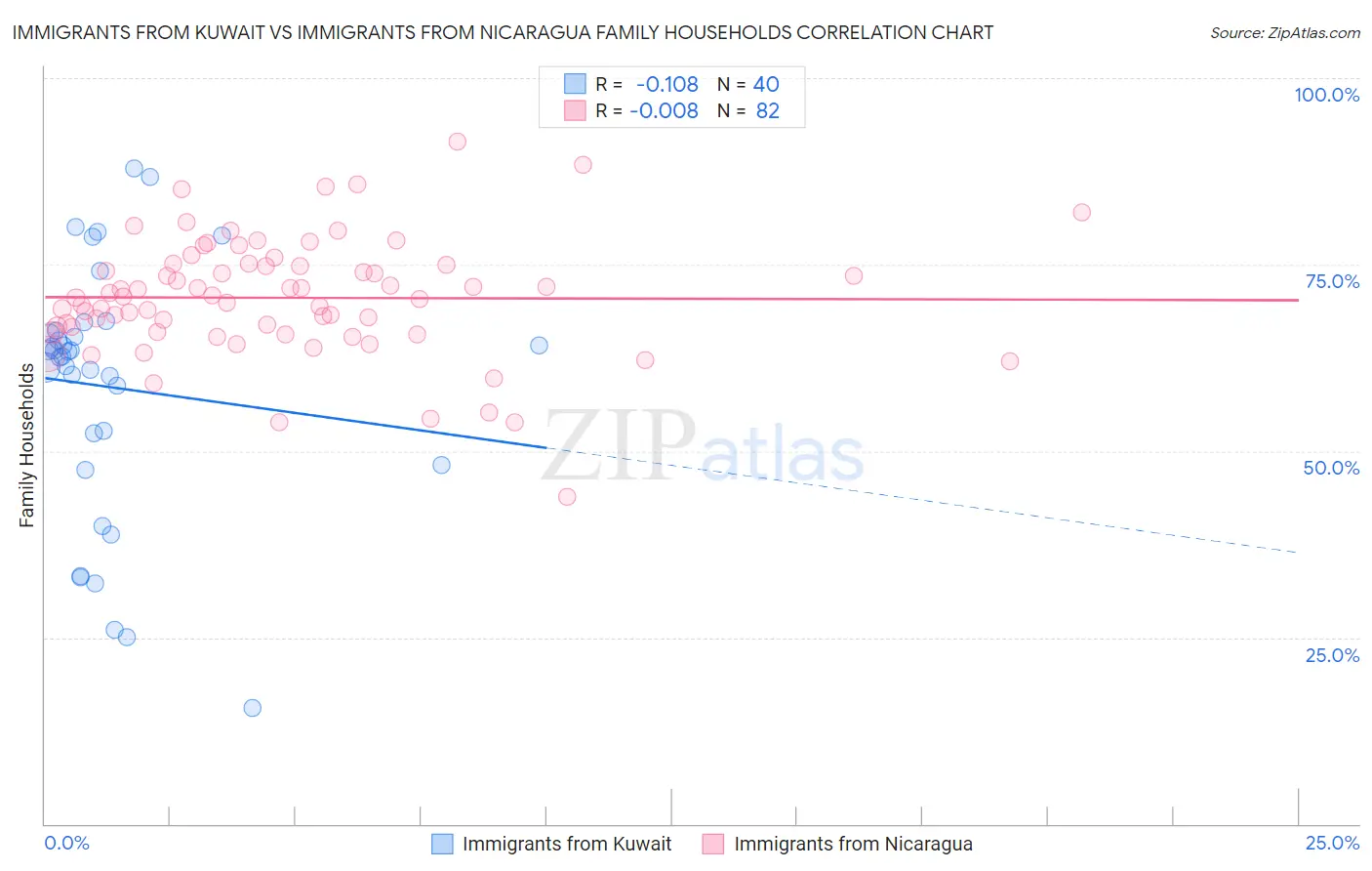 Immigrants from Kuwait vs Immigrants from Nicaragua Family Households