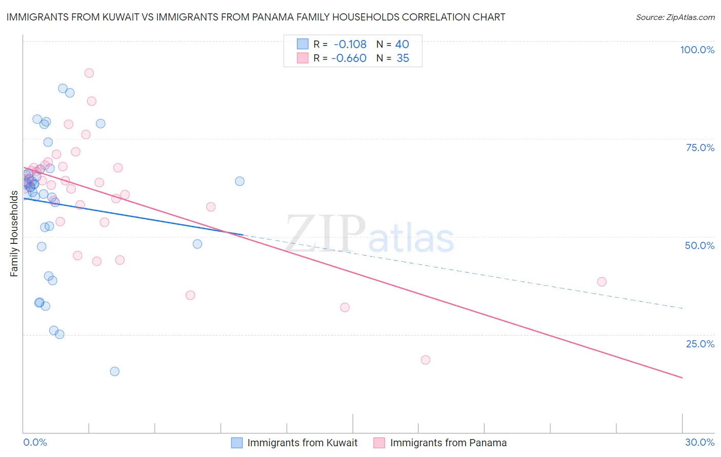 Immigrants from Kuwait vs Immigrants from Panama Family Households