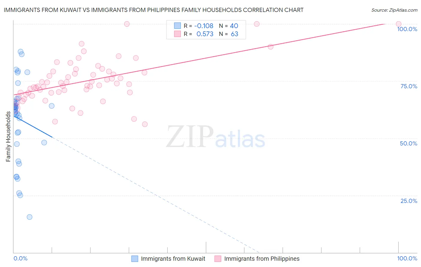 Immigrants from Kuwait vs Immigrants from Philippines Family Households