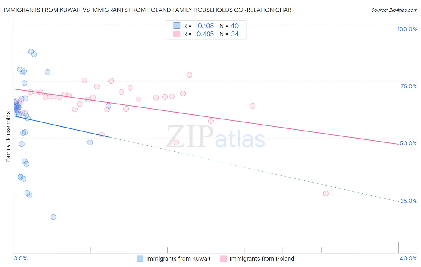 Immigrants from Kuwait vs Immigrants from Poland Family Households
