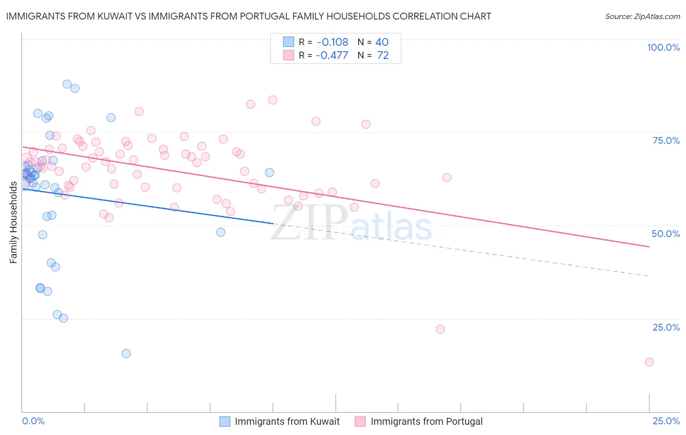 Immigrants from Kuwait vs Immigrants from Portugal Family Households