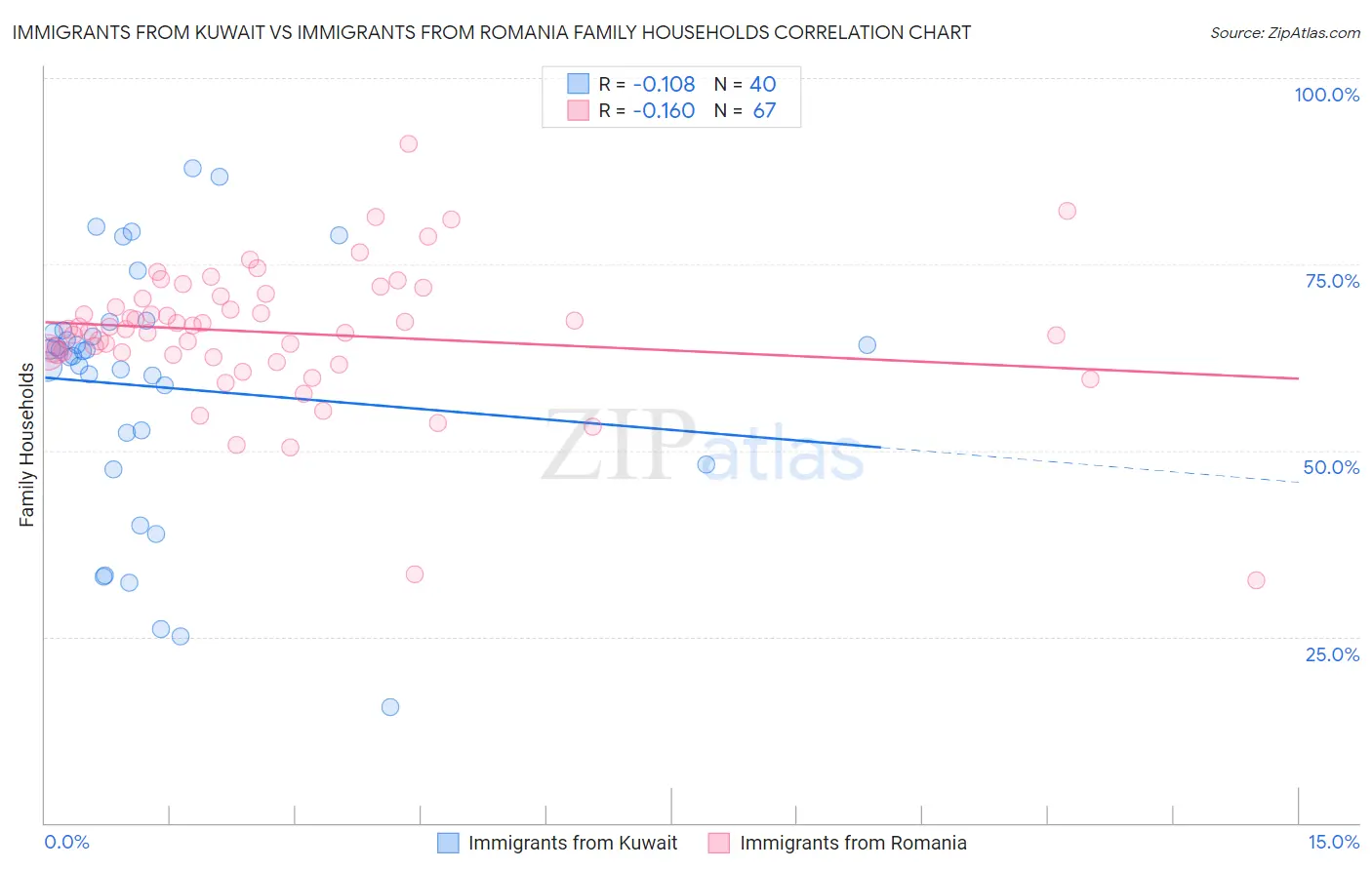 Immigrants from Kuwait vs Immigrants from Romania Family Households