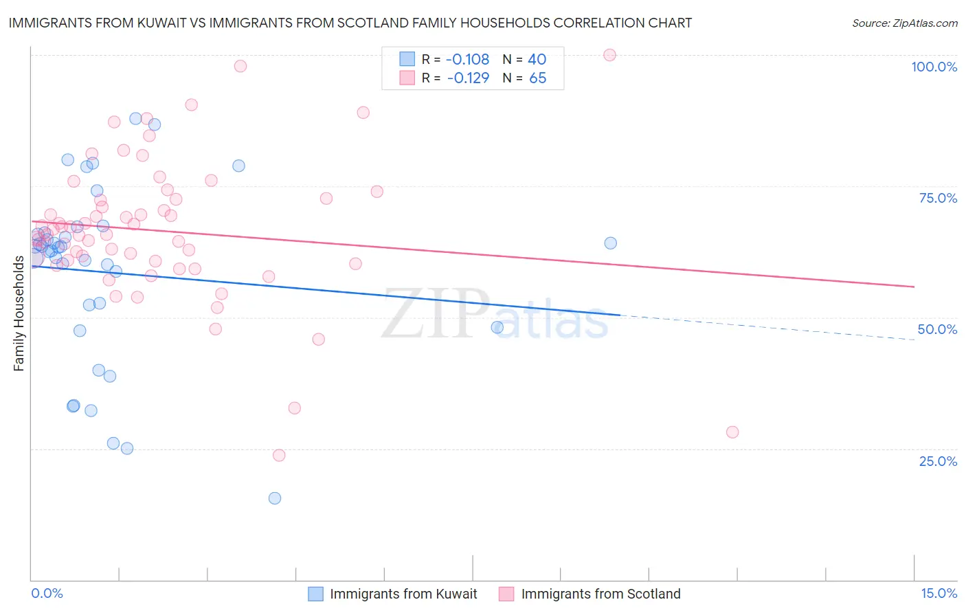 Immigrants from Kuwait vs Immigrants from Scotland Family Households