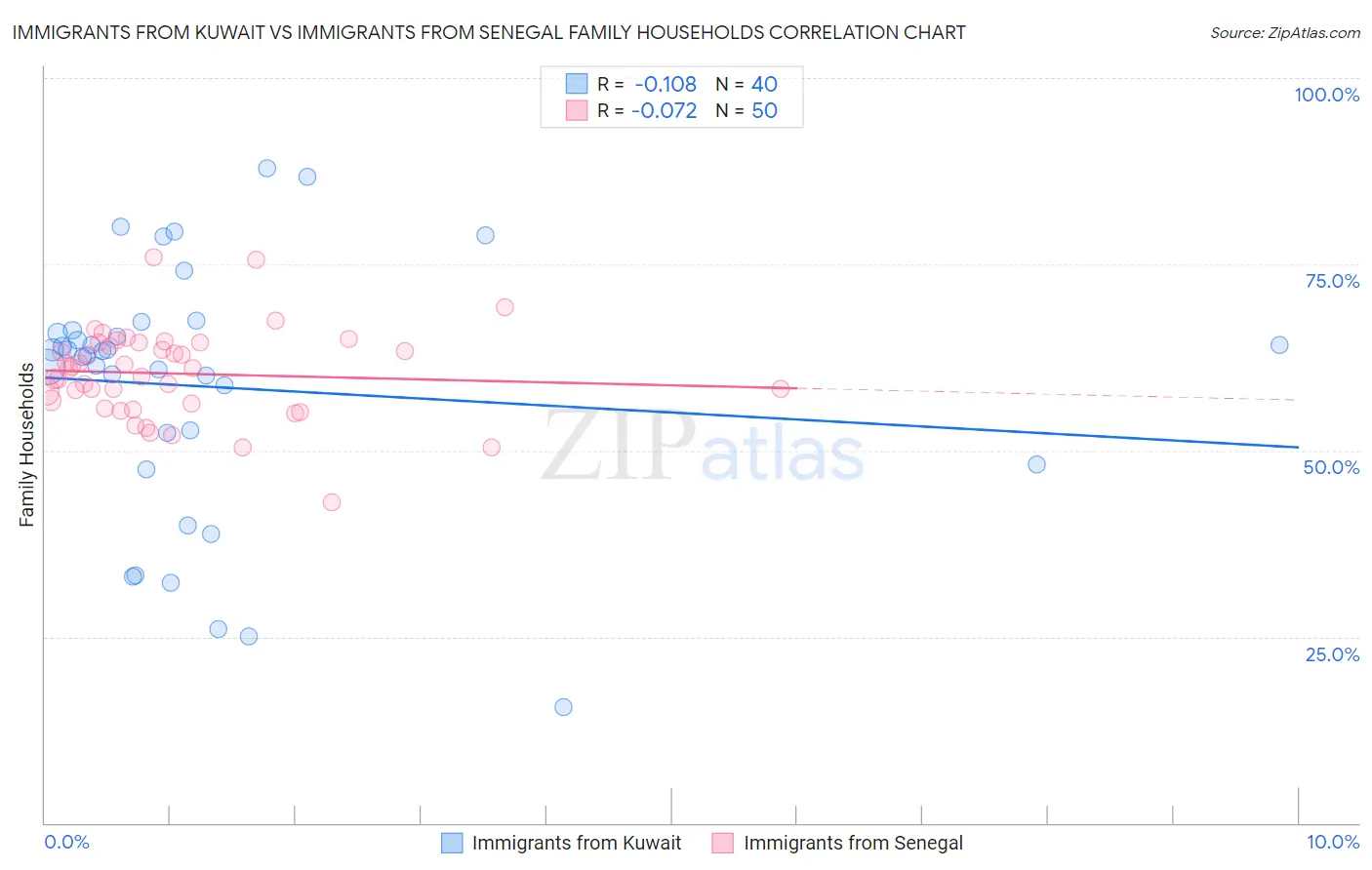 Immigrants from Kuwait vs Immigrants from Senegal Family Households