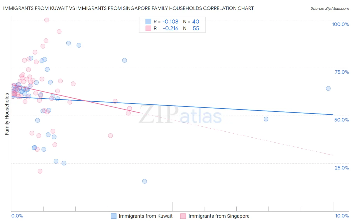 Immigrants from Kuwait vs Immigrants from Singapore Family Households