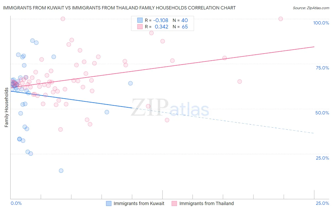 Immigrants from Kuwait vs Immigrants from Thailand Family Households