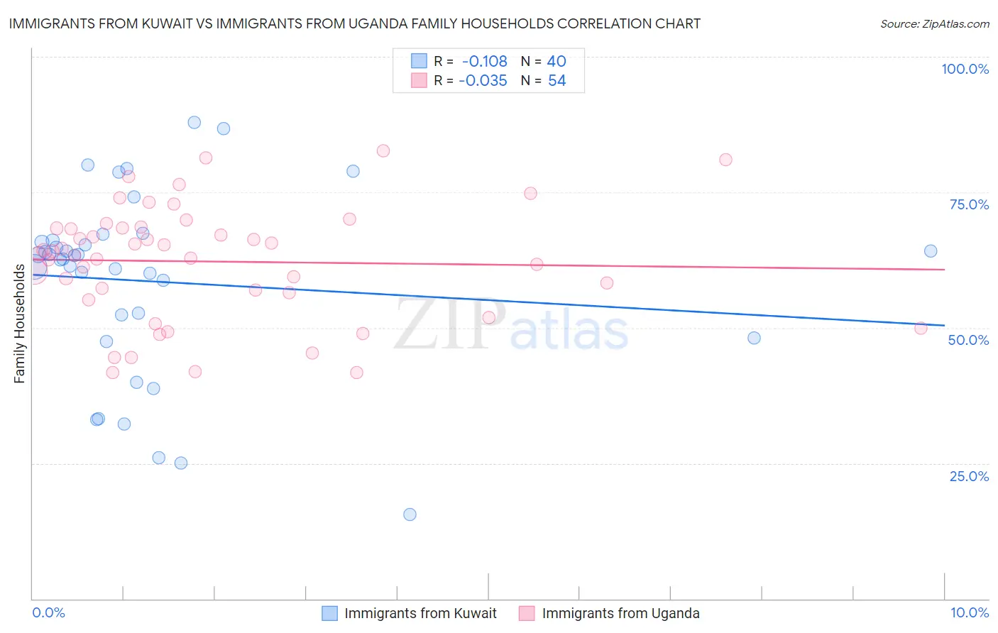 Immigrants from Kuwait vs Immigrants from Uganda Family Households