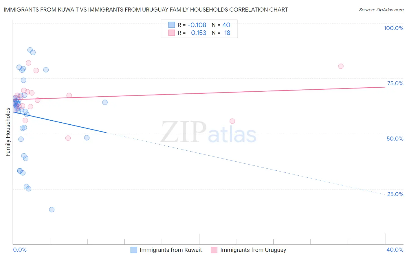 Immigrants from Kuwait vs Immigrants from Uruguay Family Households