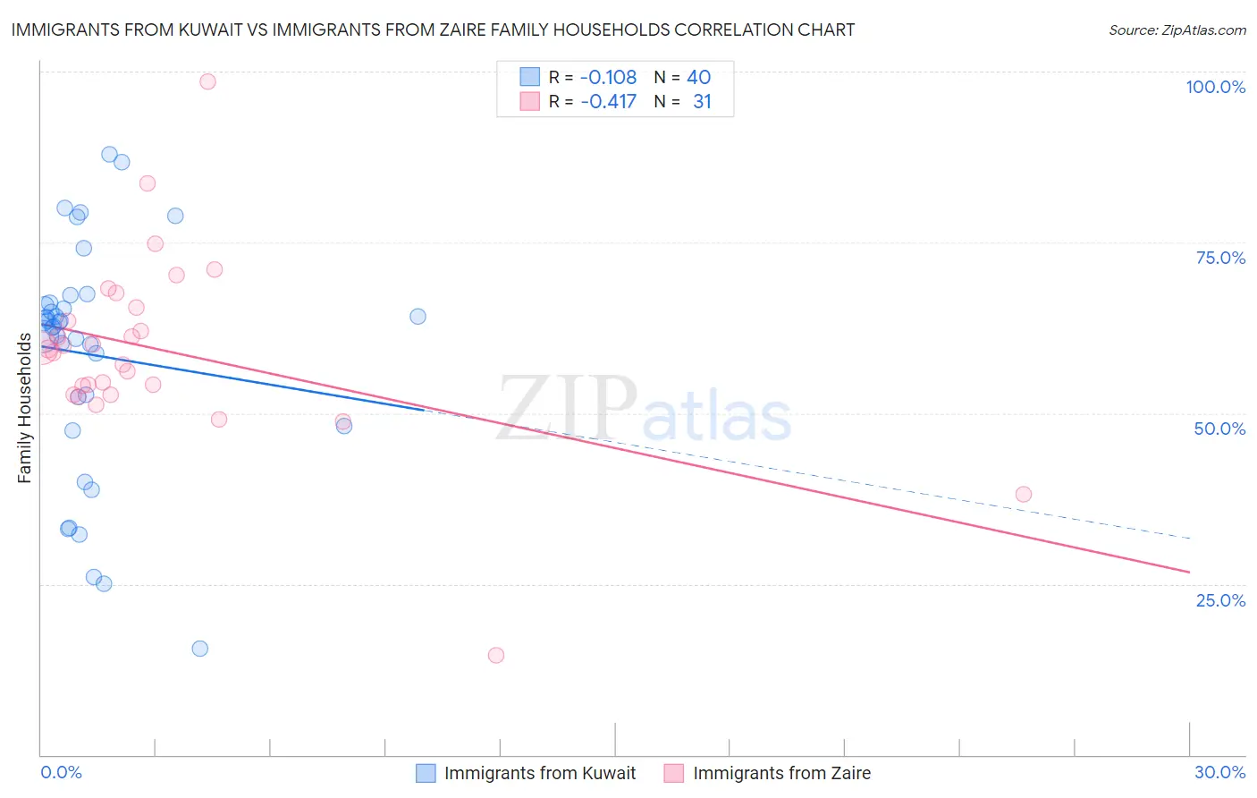 Immigrants from Kuwait vs Immigrants from Zaire Family Households