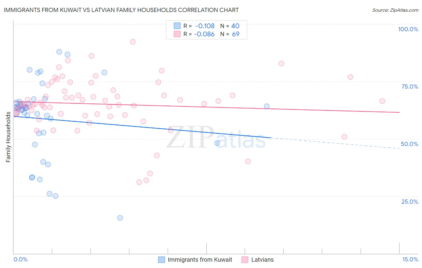 Immigrants from Kuwait vs Latvian Family Households
