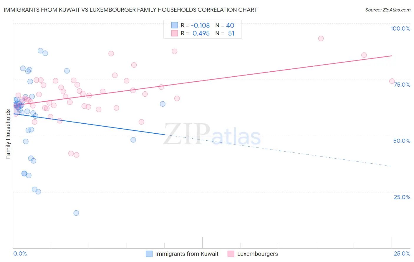 Immigrants from Kuwait vs Luxembourger Family Households