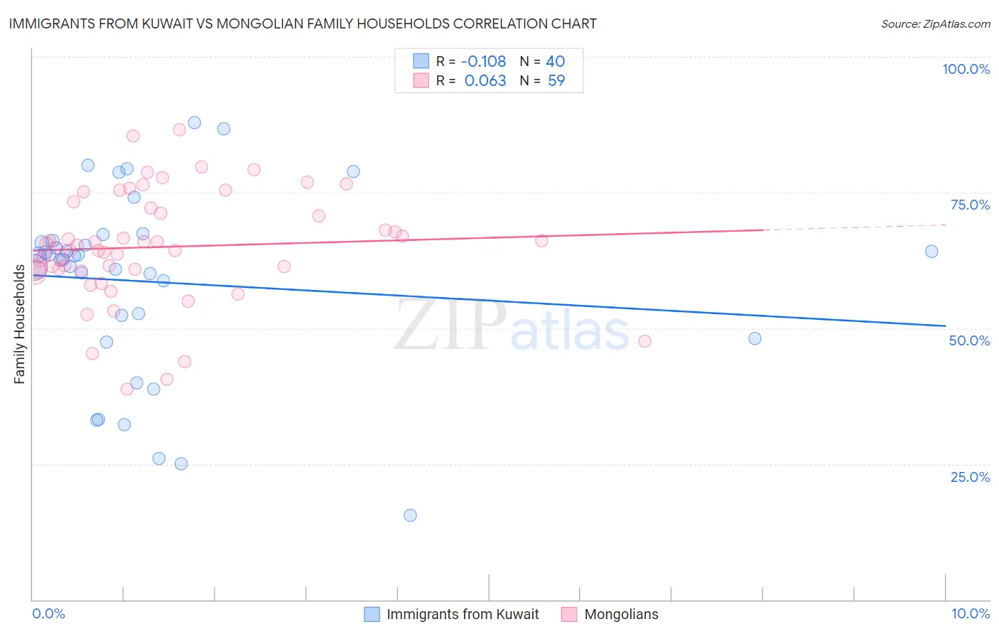Immigrants from Kuwait vs Mongolian Family Households