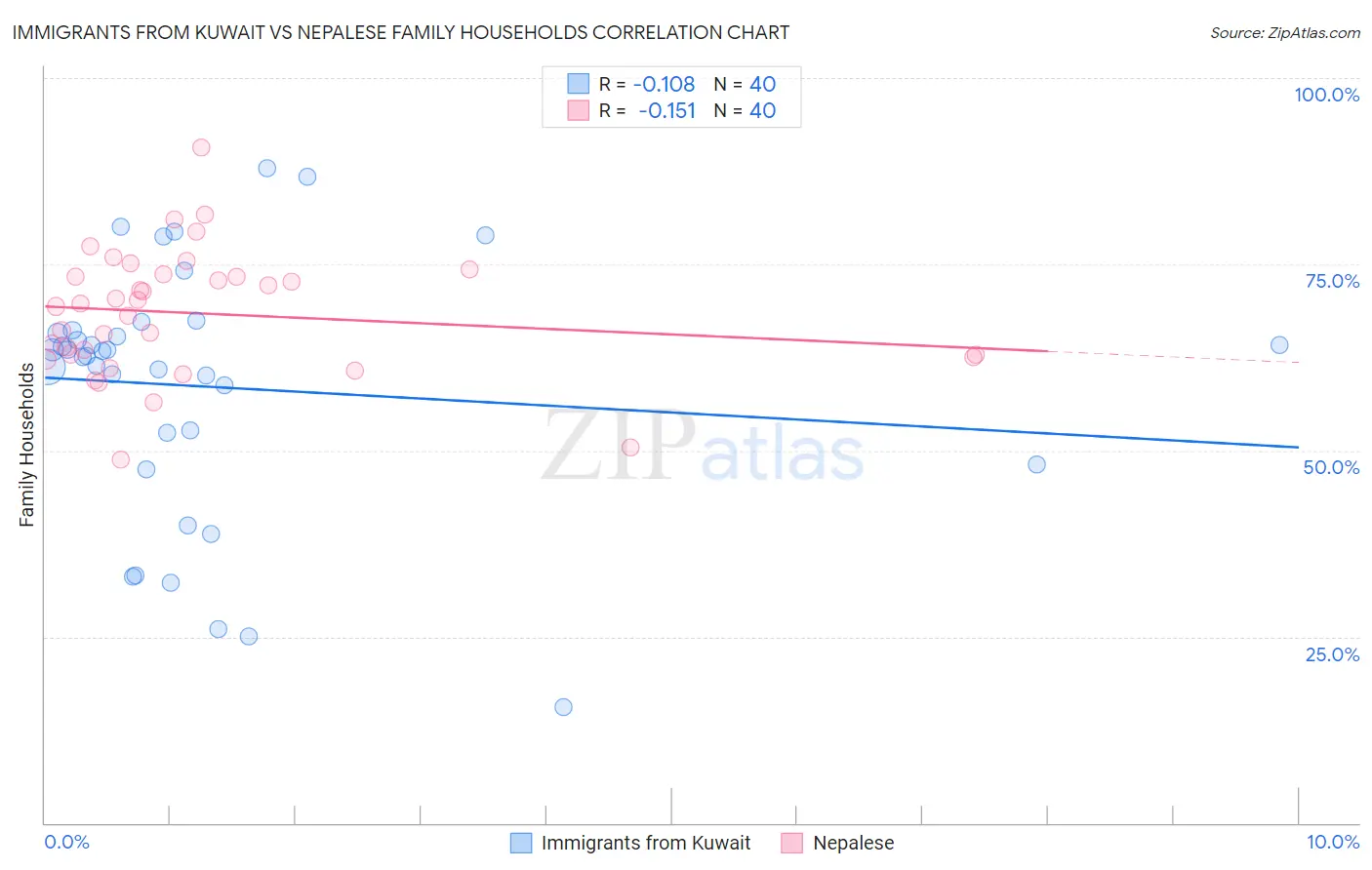 Immigrants from Kuwait vs Nepalese Family Households