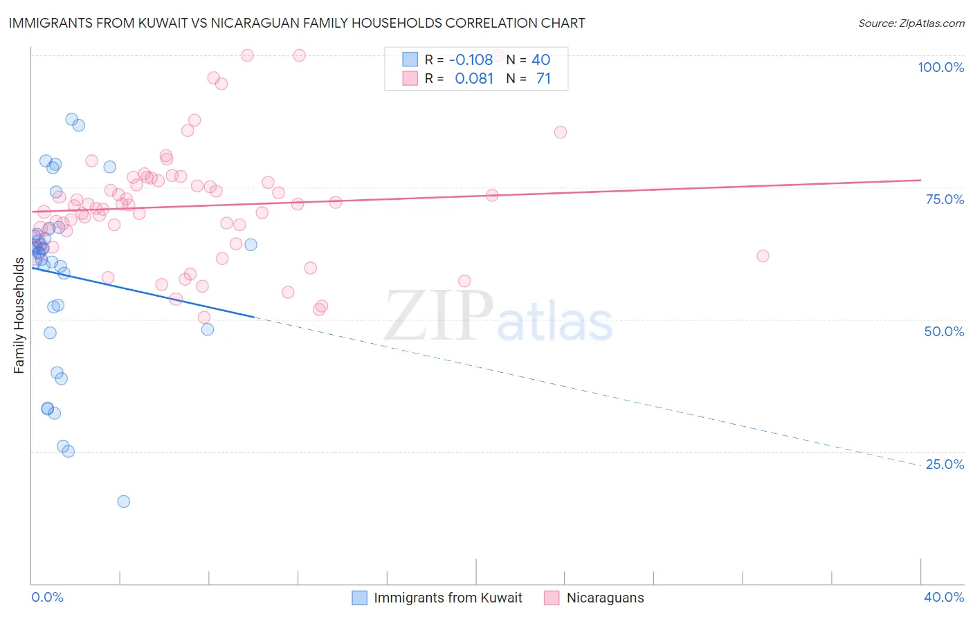 Immigrants from Kuwait vs Nicaraguan Family Households