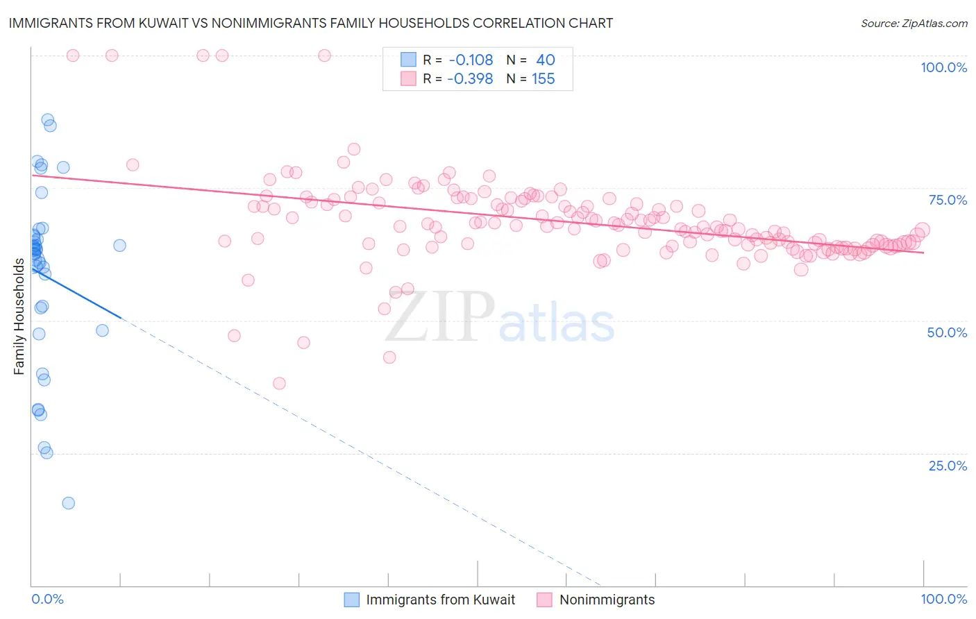 Immigrants from Kuwait vs Nonimmigrants Family Households