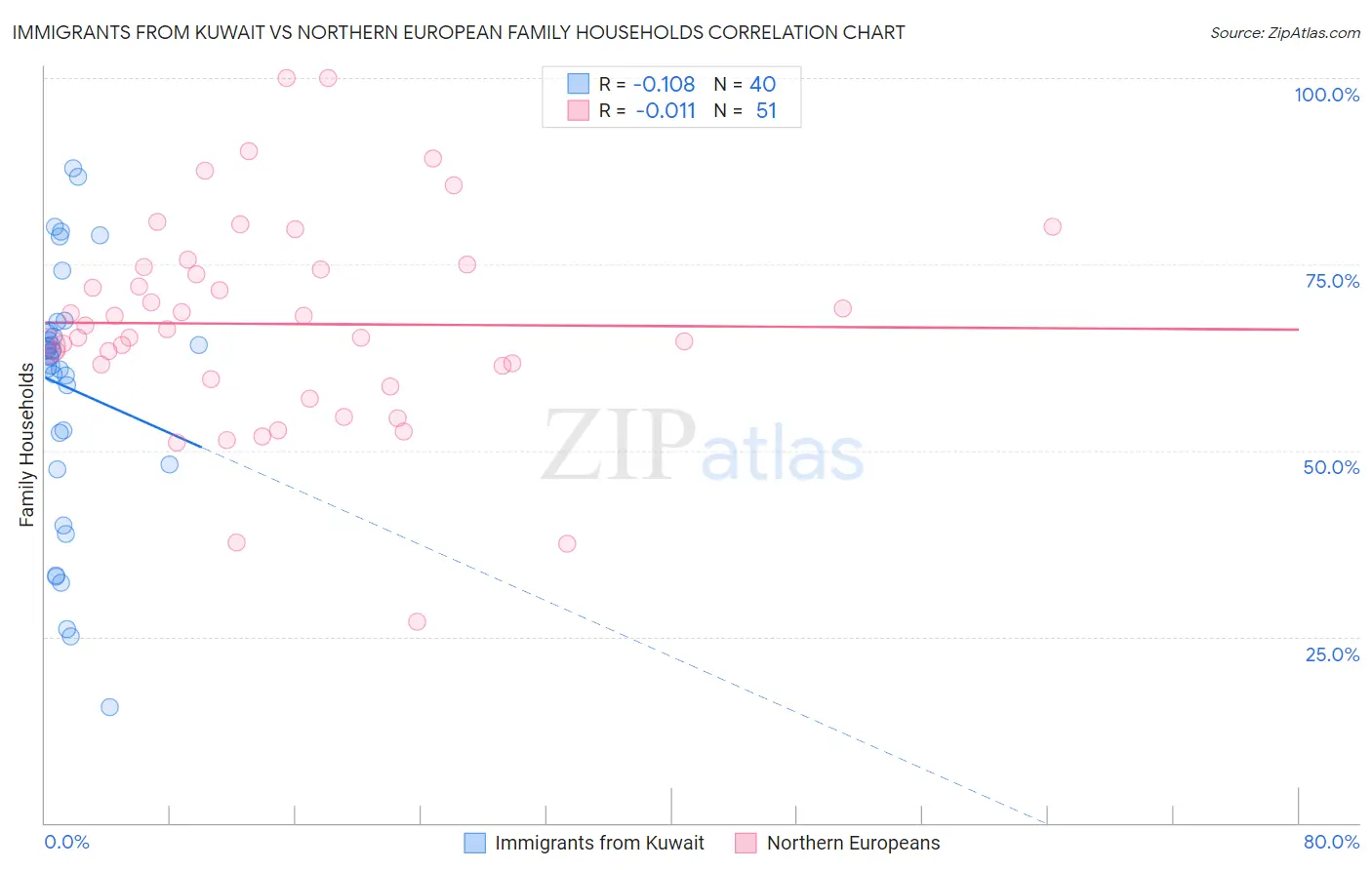 Immigrants from Kuwait vs Northern European Family Households