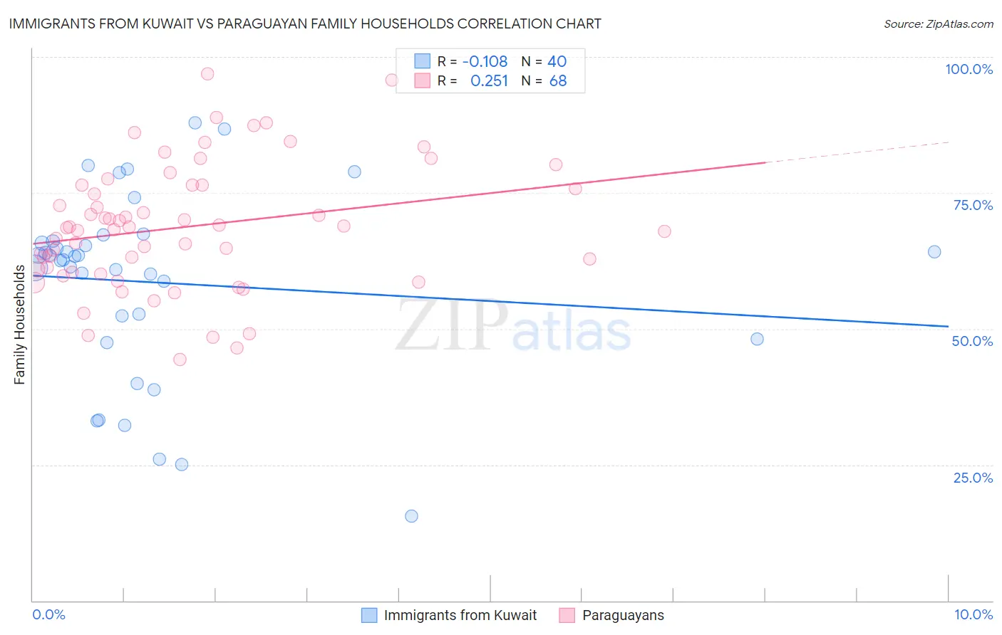 Immigrants from Kuwait vs Paraguayan Family Households