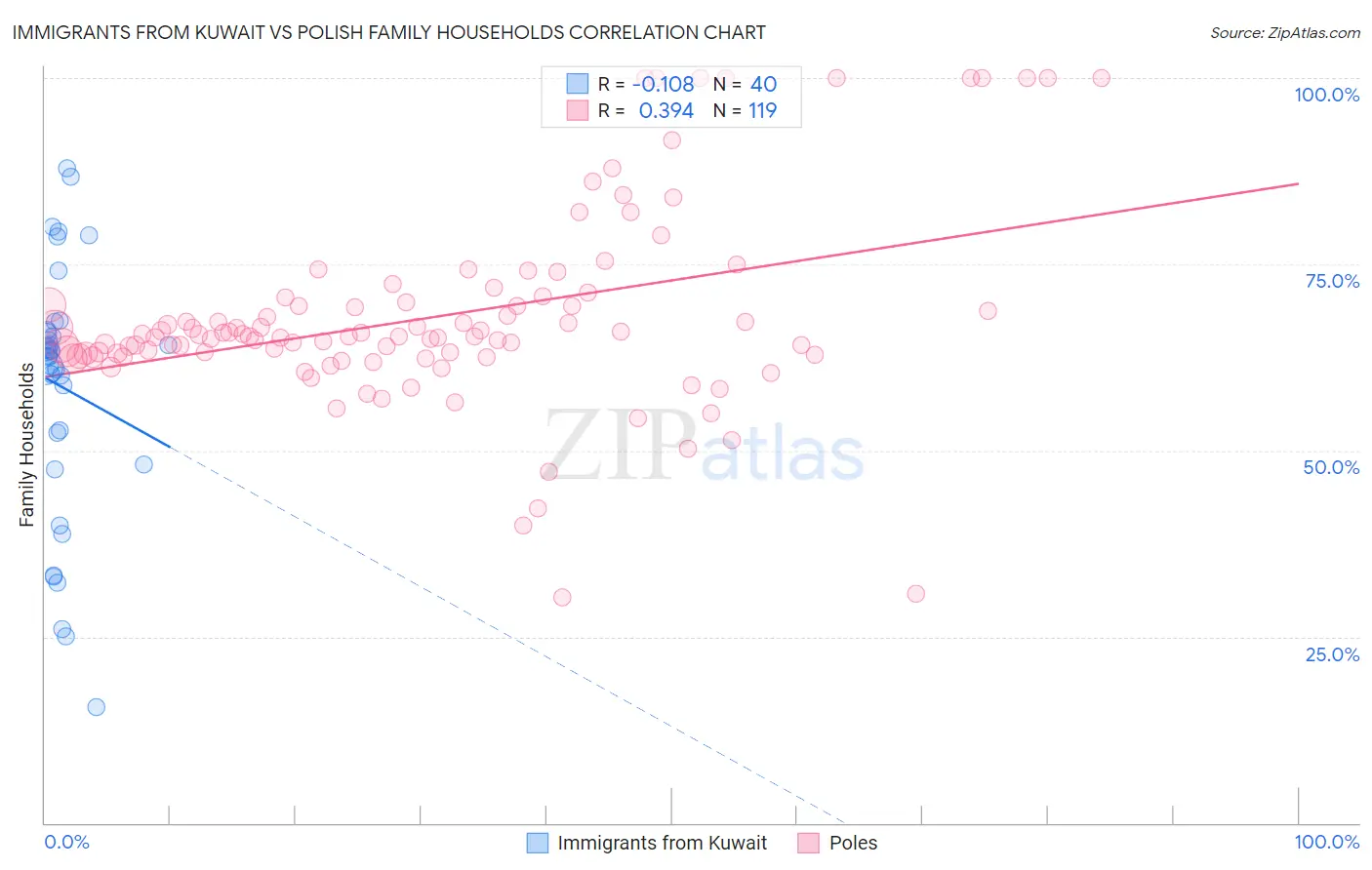 Immigrants from Kuwait vs Polish Family Households