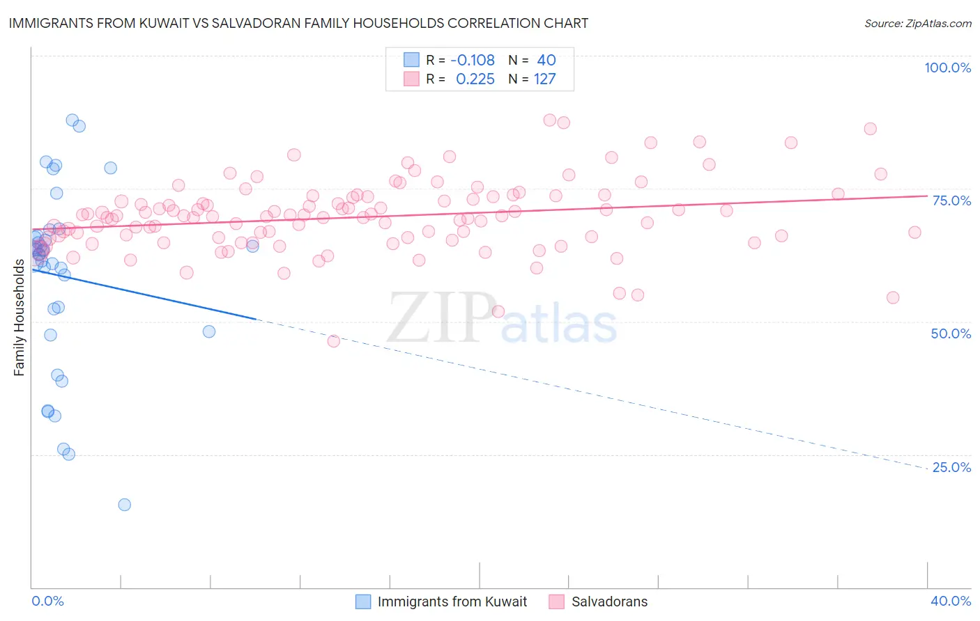 Immigrants from Kuwait vs Salvadoran Family Households