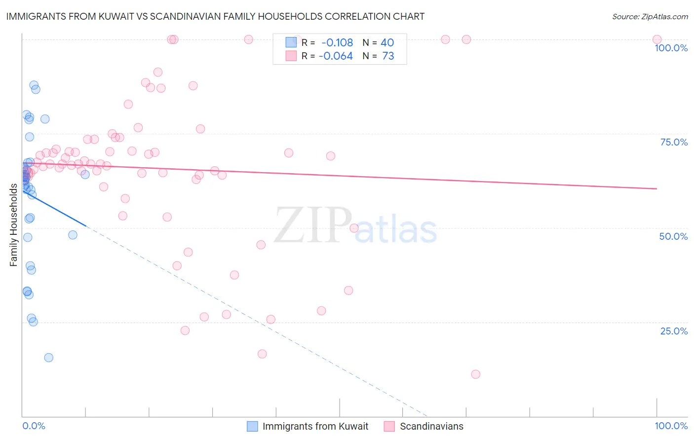 Immigrants from Kuwait vs Scandinavian Family Households