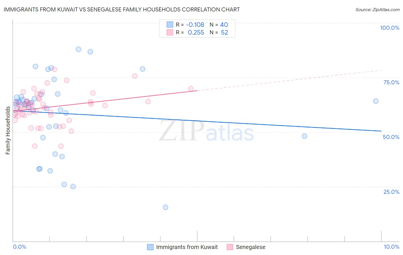 Immigrants from Kuwait vs Senegalese Family Households
