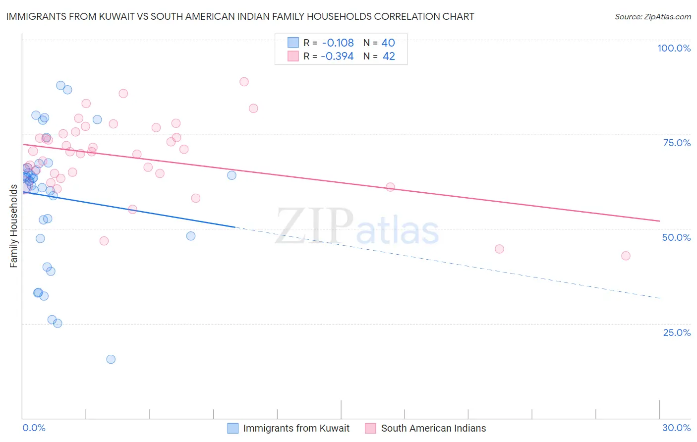 Immigrants from Kuwait vs South American Indian Family Households