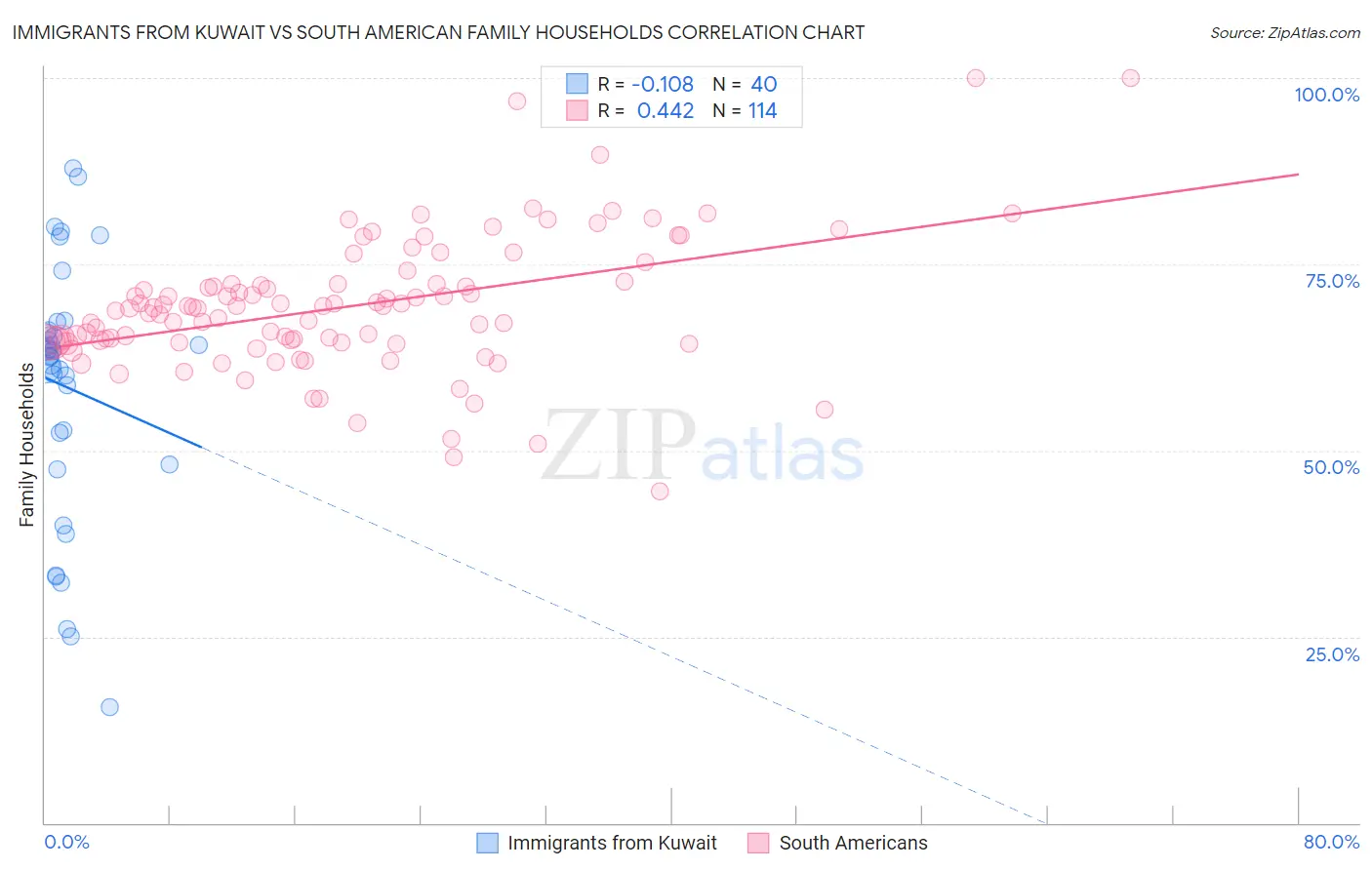 Immigrants from Kuwait vs South American Family Households