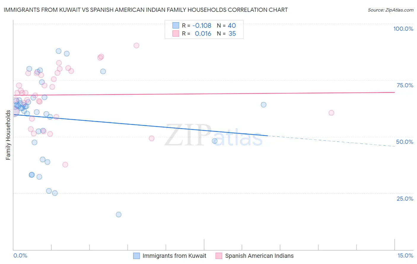 Immigrants from Kuwait vs Spanish American Indian Family Households