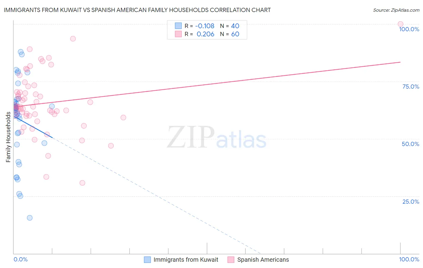 Immigrants from Kuwait vs Spanish American Family Households