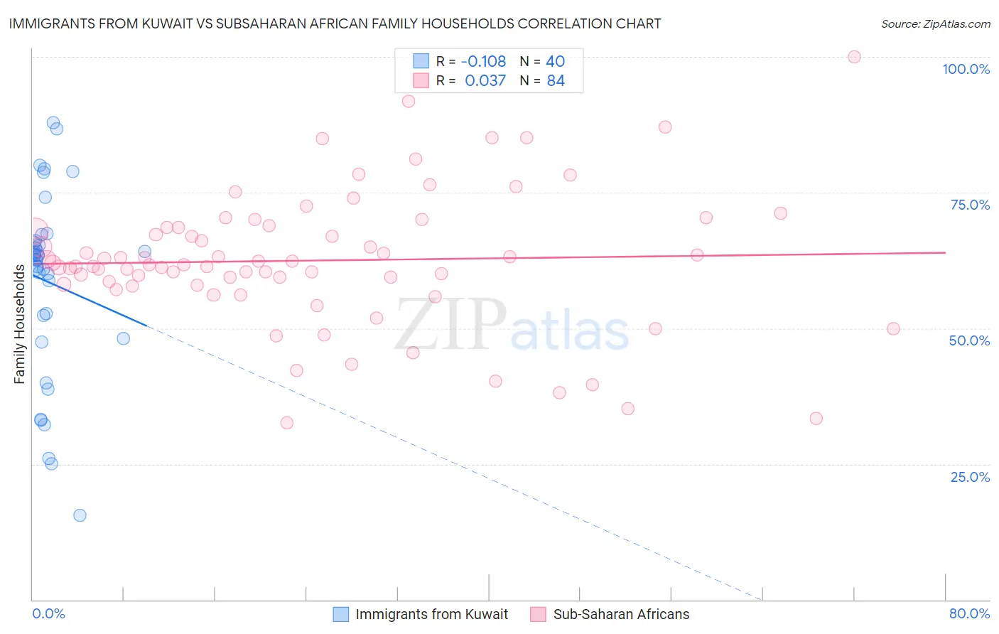 Immigrants from Kuwait vs Subsaharan African Family Households