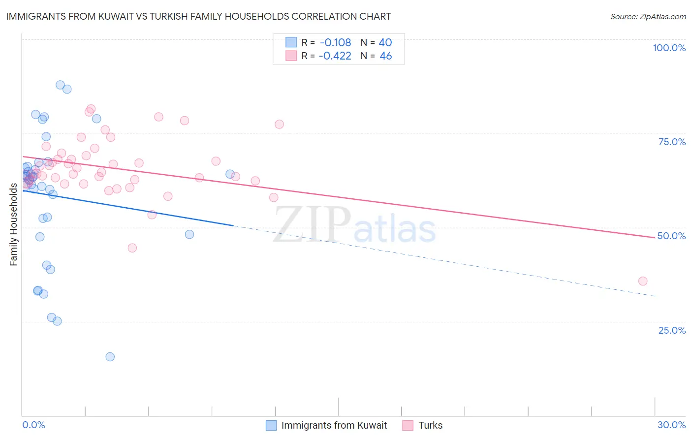 Immigrants from Kuwait vs Turkish Family Households