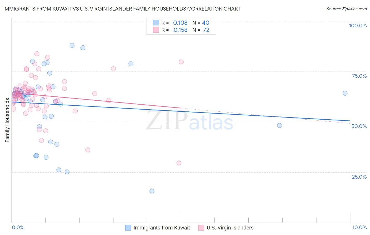 Immigrants from Kuwait vs U.S. Virgin Islander Family Households