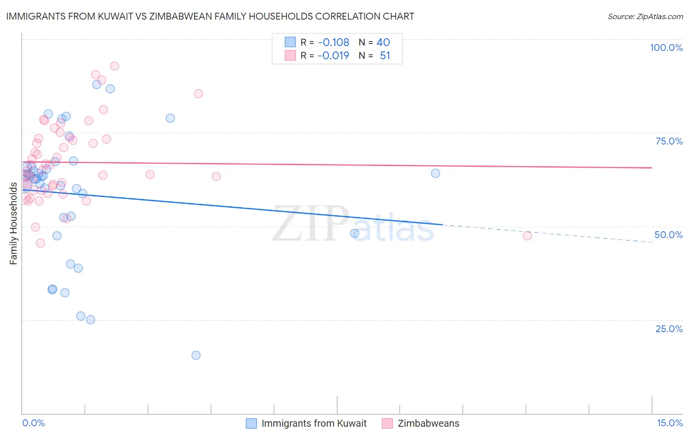 Immigrants from Kuwait vs Zimbabwean Family Households