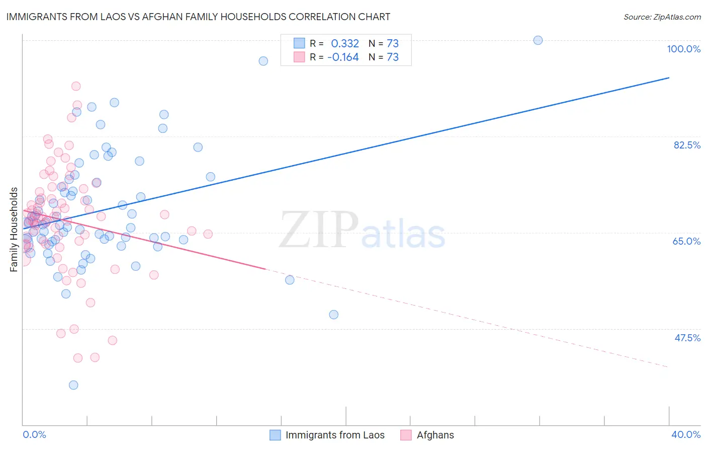 Immigrants from Laos vs Afghan Family Households