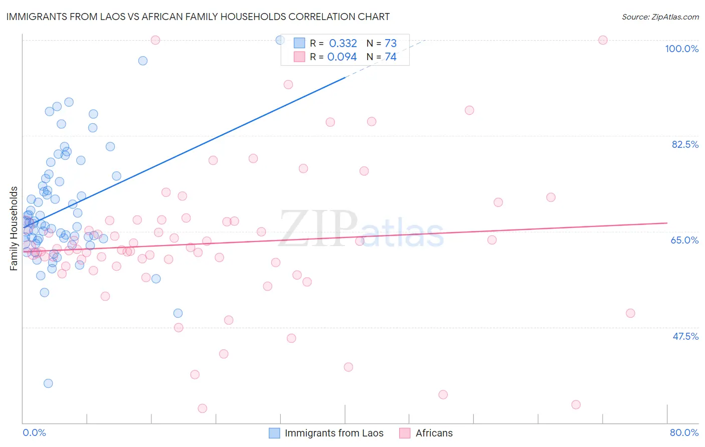 Immigrants from Laos vs African Family Households
