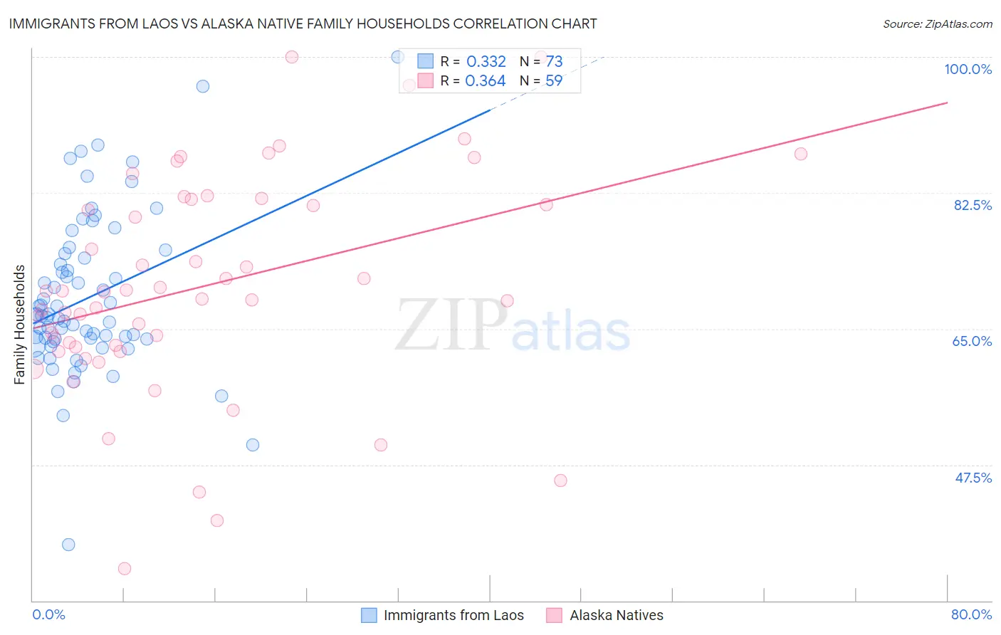 Immigrants from Laos vs Alaska Native Family Households