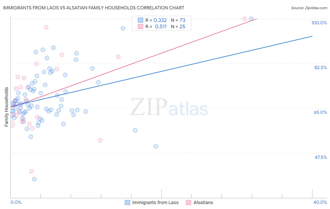Immigrants from Laos vs Alsatian Family Households