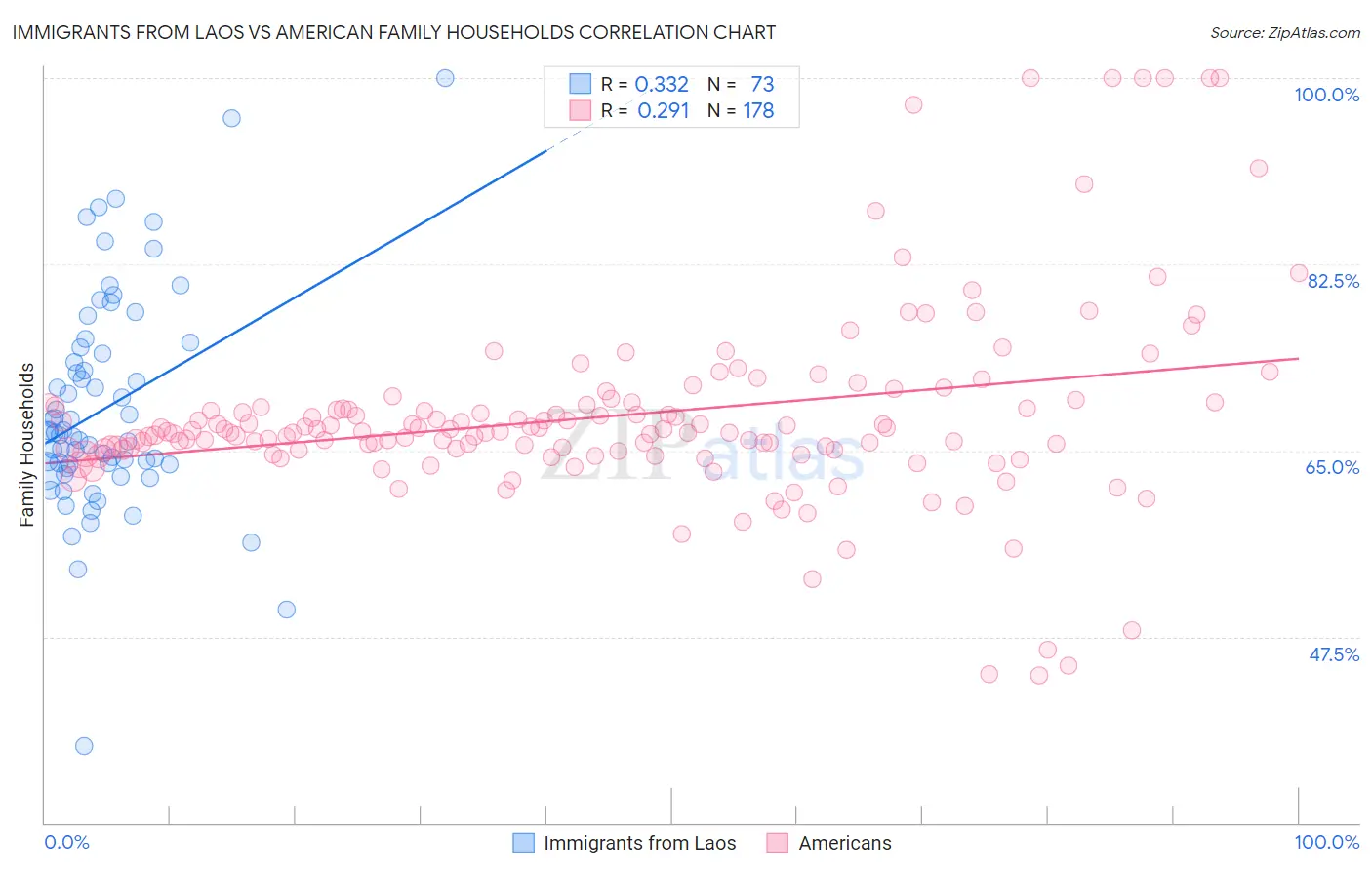 Immigrants from Laos vs American Family Households