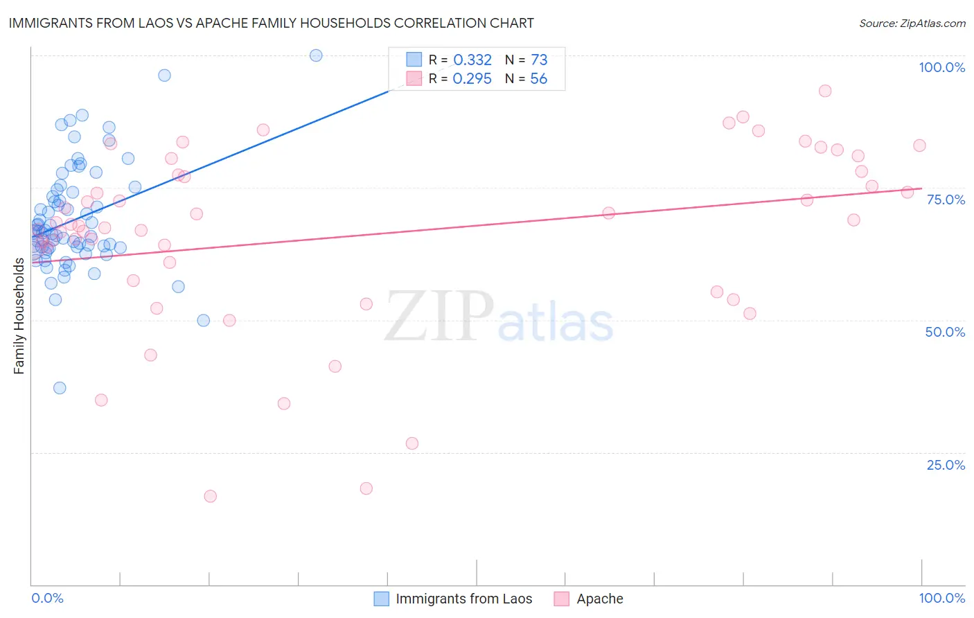 Immigrants from Laos vs Apache Family Households