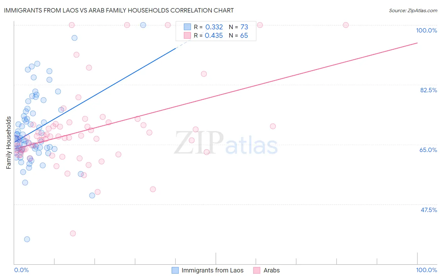 Immigrants from Laos vs Arab Family Households