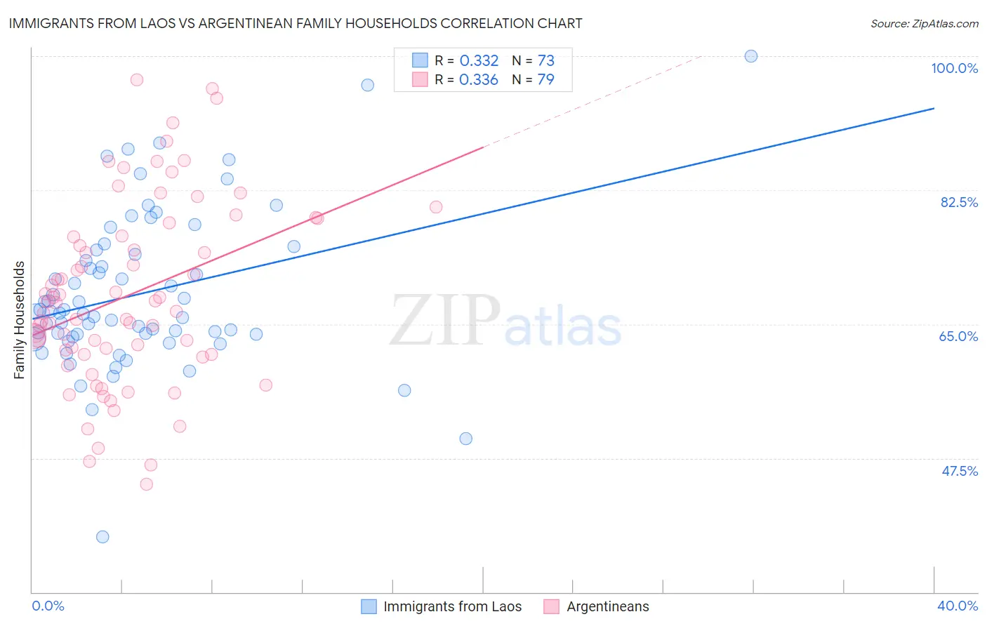 Immigrants from Laos vs Argentinean Family Households