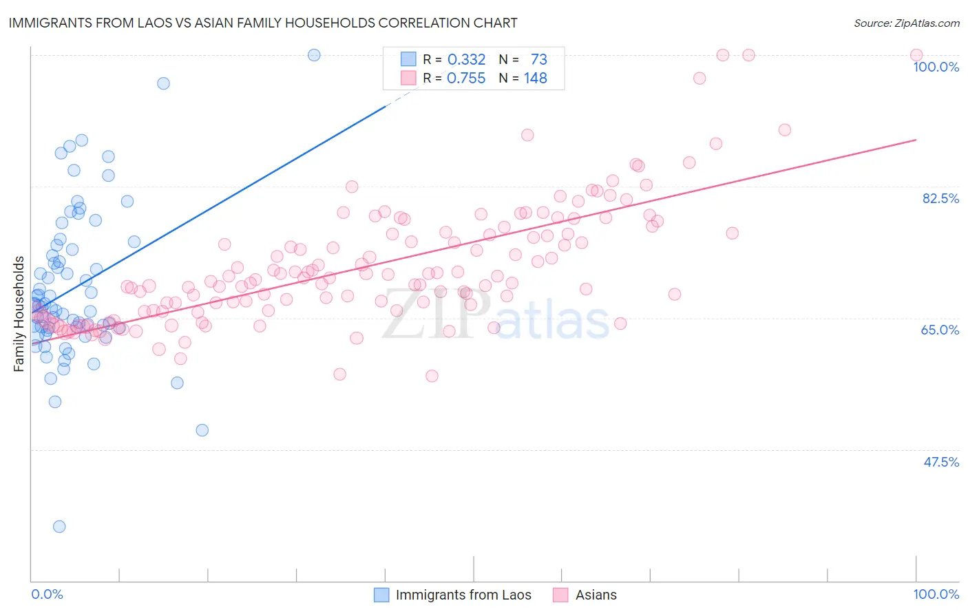 Immigrants from Laos vs Asian Family Households