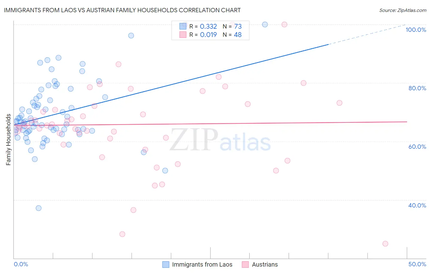 Immigrants from Laos vs Austrian Family Households