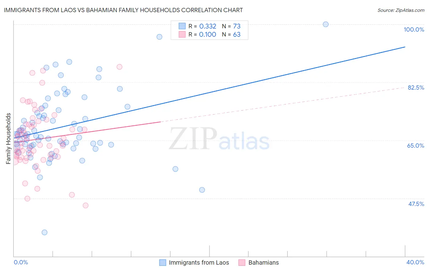 Immigrants from Laos vs Bahamian Family Households