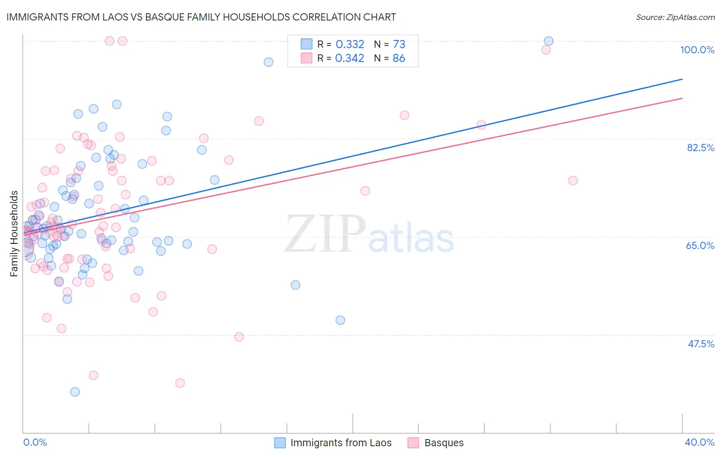 Immigrants from Laos vs Basque Family Households