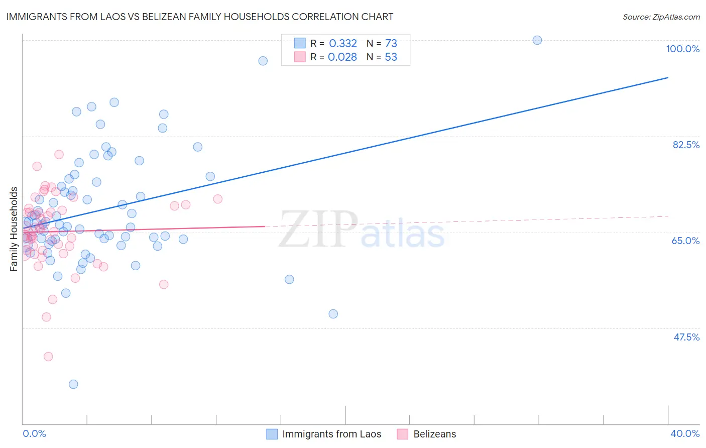 Immigrants from Laos vs Belizean Family Households