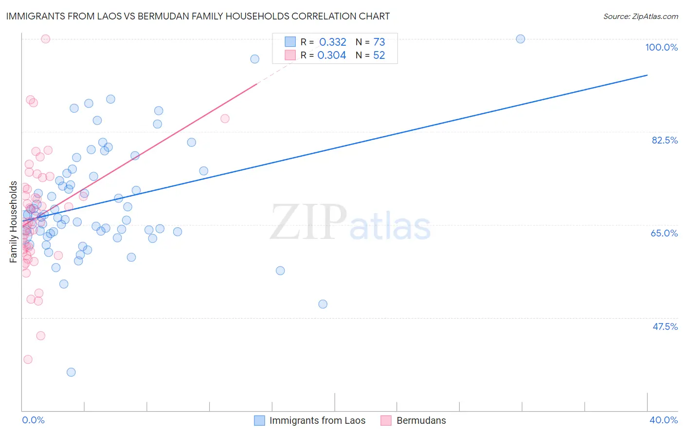 Immigrants from Laos vs Bermudan Family Households