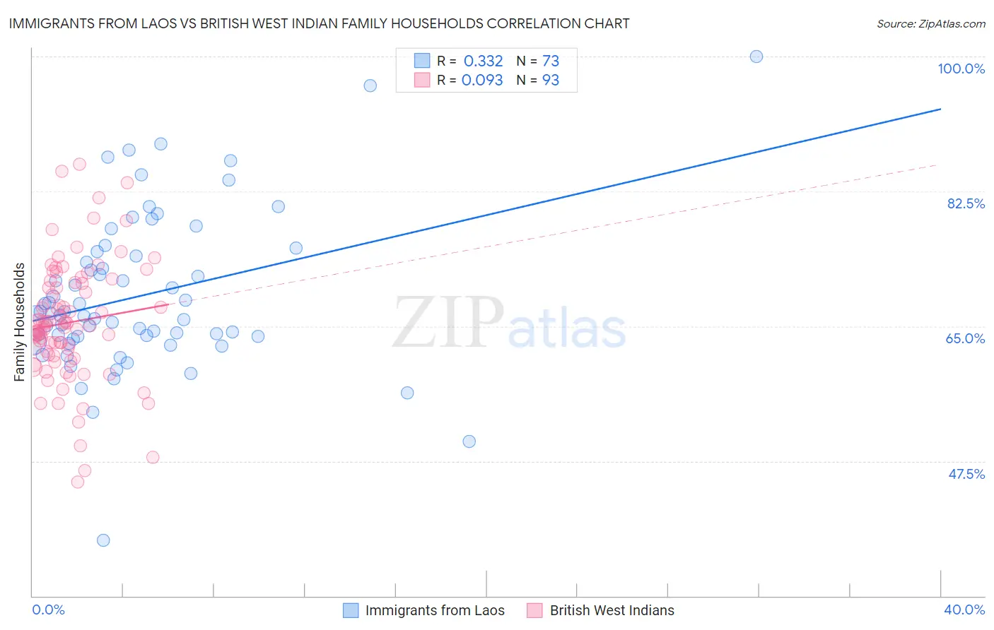 Immigrants from Laos vs British West Indian Family Households