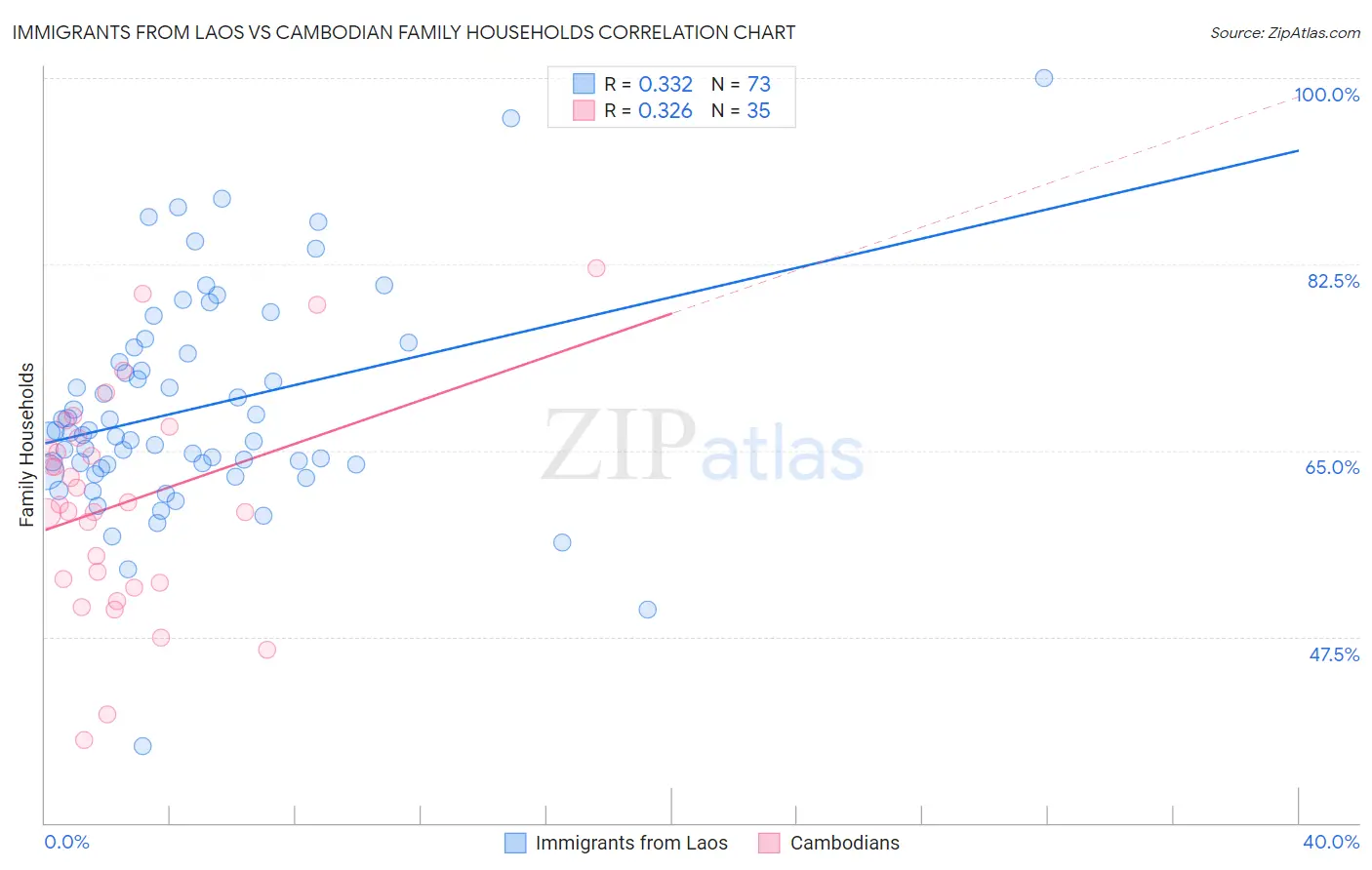 Immigrants from Laos vs Cambodian Family Households
