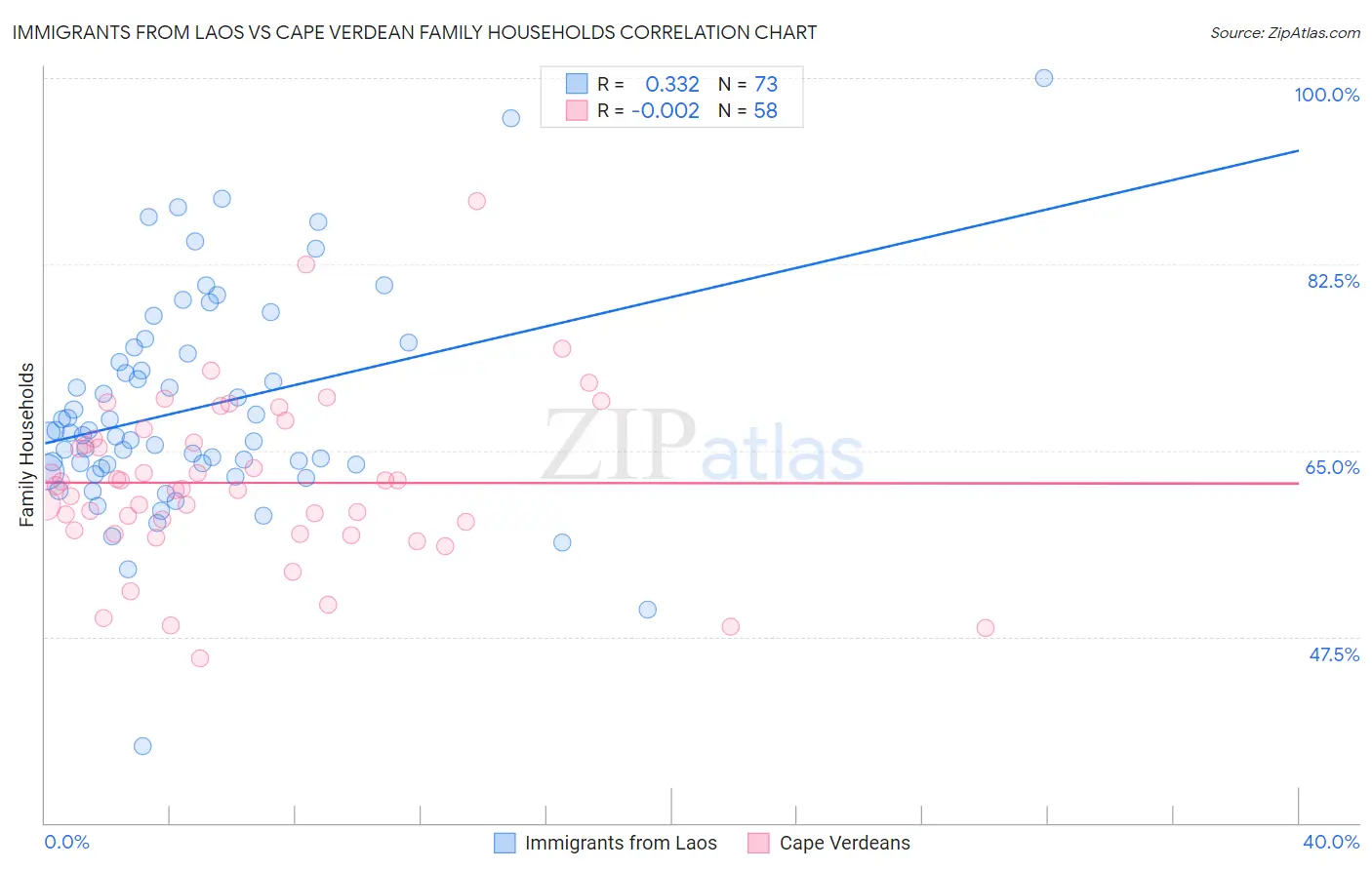Immigrants from Laos vs Cape Verdean Family Households